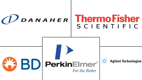 High Content Screening Market Major Players