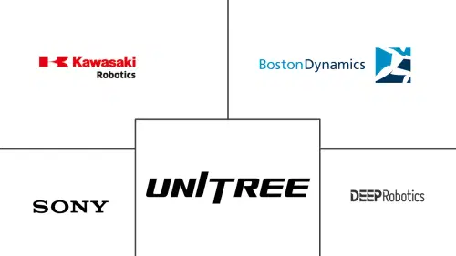 Robot Dog Market Major Players